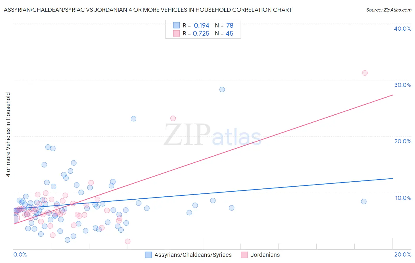 Assyrian/Chaldean/Syriac vs Jordanian 4 or more Vehicles in Household
