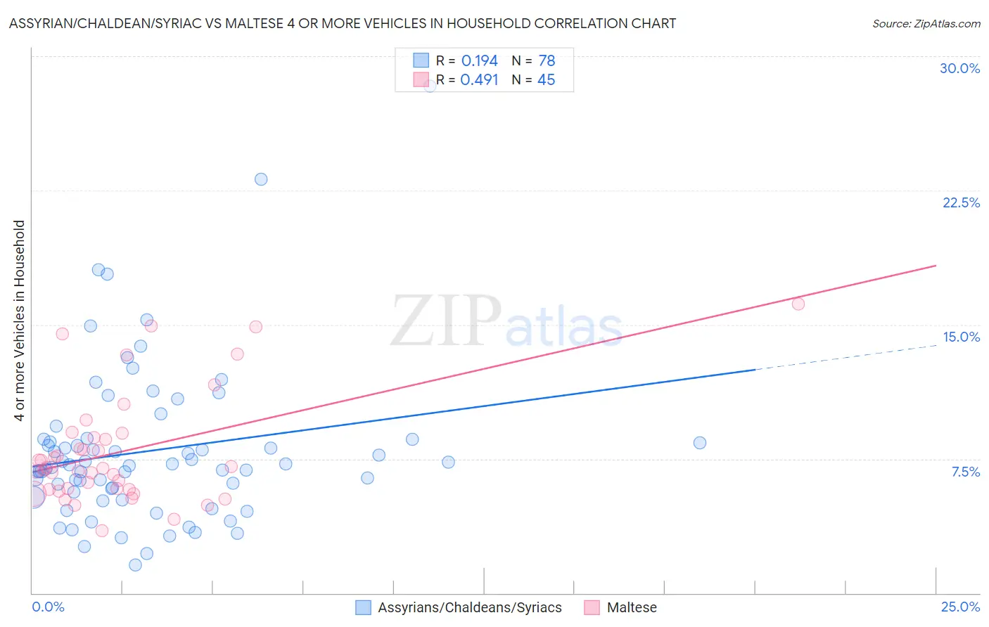 Assyrian/Chaldean/Syriac vs Maltese 4 or more Vehicles in Household