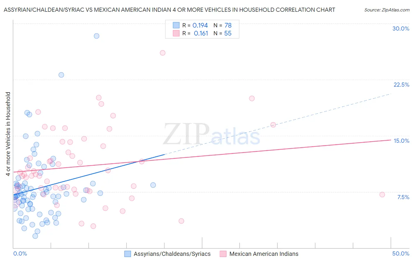 Assyrian/Chaldean/Syriac vs Mexican American Indian 4 or more Vehicles in Household