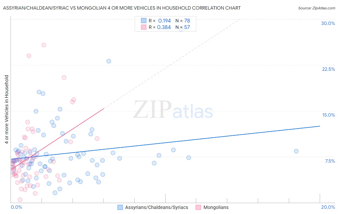 Assyrian/Chaldean/Syriac vs Mongolian 4 or more Vehicles in Household
