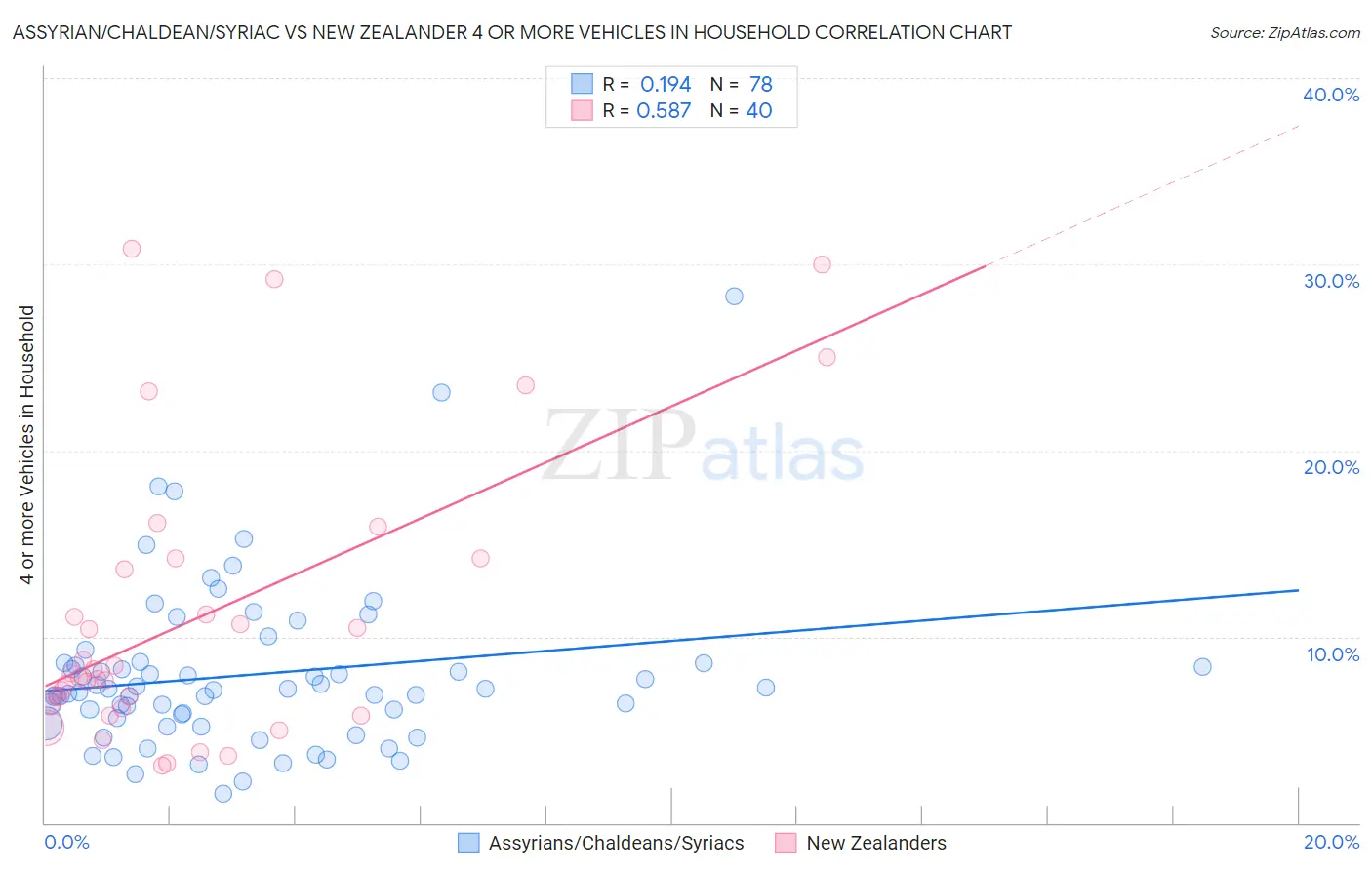 Assyrian/Chaldean/Syriac vs New Zealander 4 or more Vehicles in Household