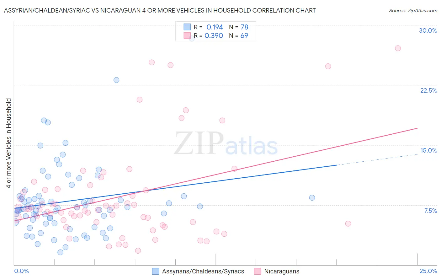Assyrian/Chaldean/Syriac vs Nicaraguan 4 or more Vehicles in Household