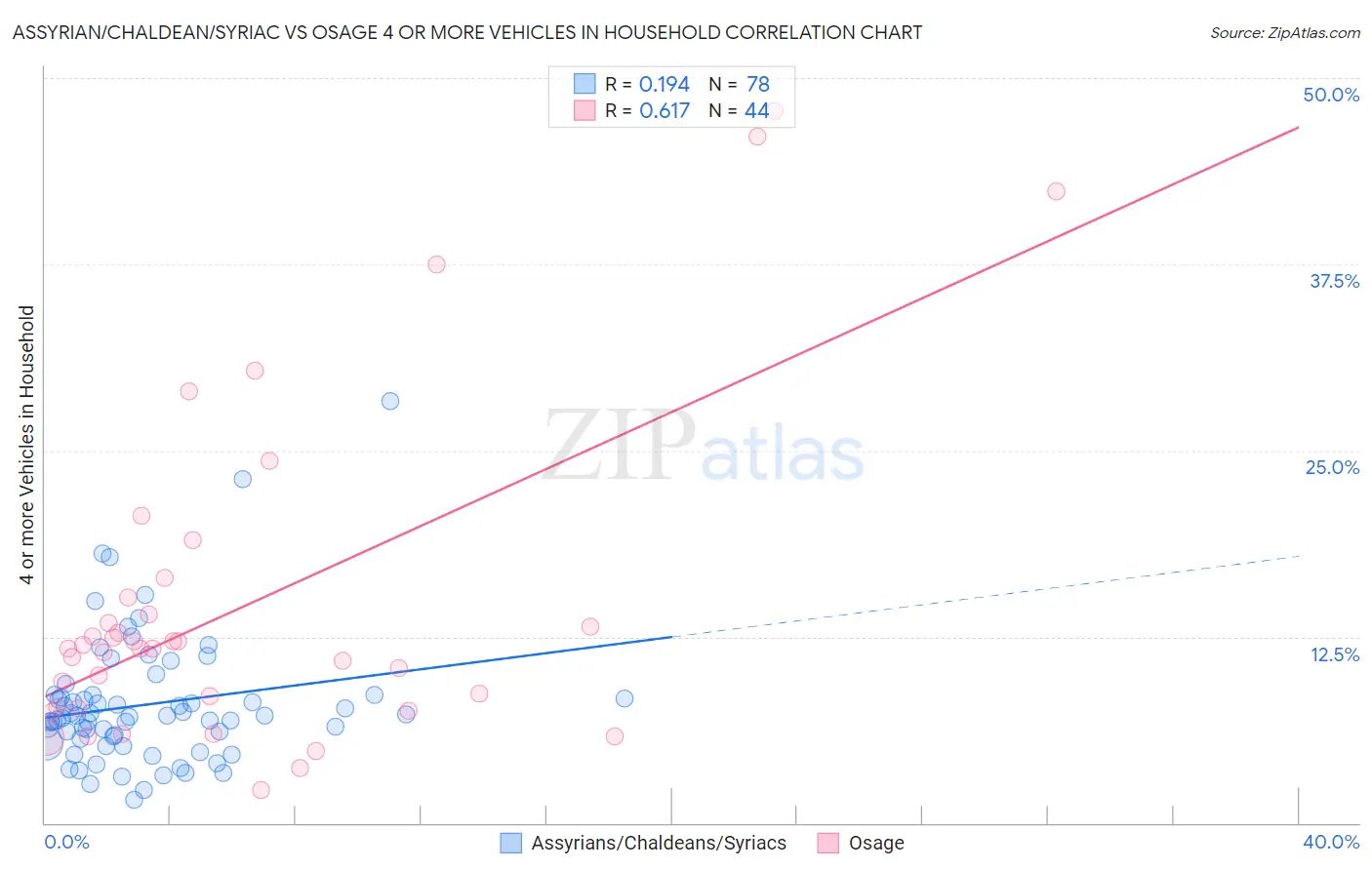 Assyrian/Chaldean/Syriac vs Osage 4 or more Vehicles in Household