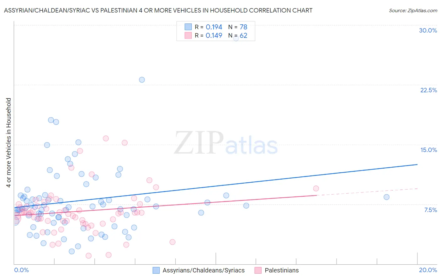Assyrian/Chaldean/Syriac vs Palestinian 4 or more Vehicles in Household
