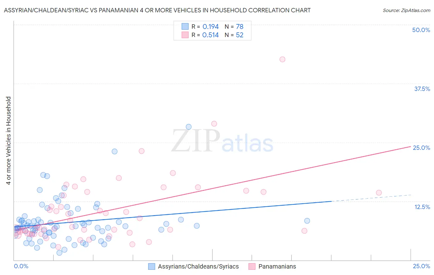 Assyrian/Chaldean/Syriac vs Panamanian 4 or more Vehicles in Household