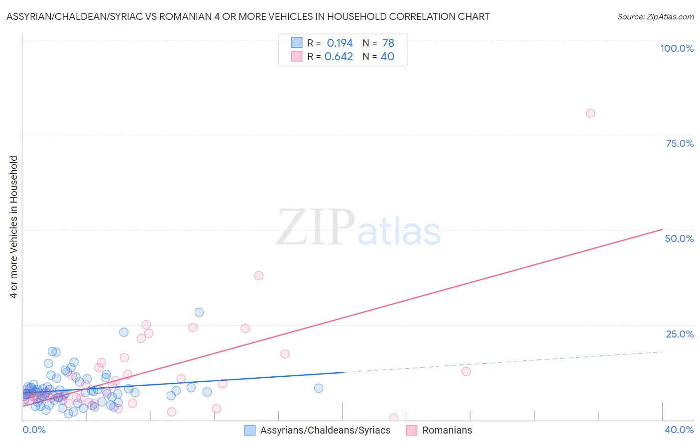 Assyrian/Chaldean/Syriac vs Romanian 4 or more Vehicles in Household
