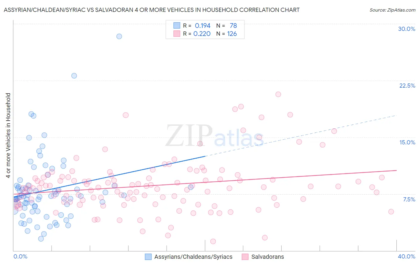 Assyrian/Chaldean/Syriac vs Salvadoran 4 or more Vehicles in Household