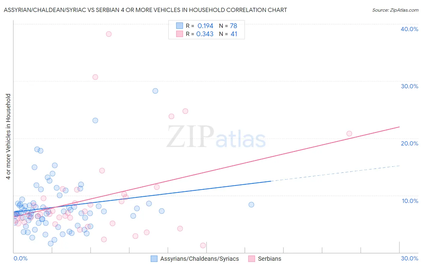 Assyrian/Chaldean/Syriac vs Serbian 4 or more Vehicles in Household