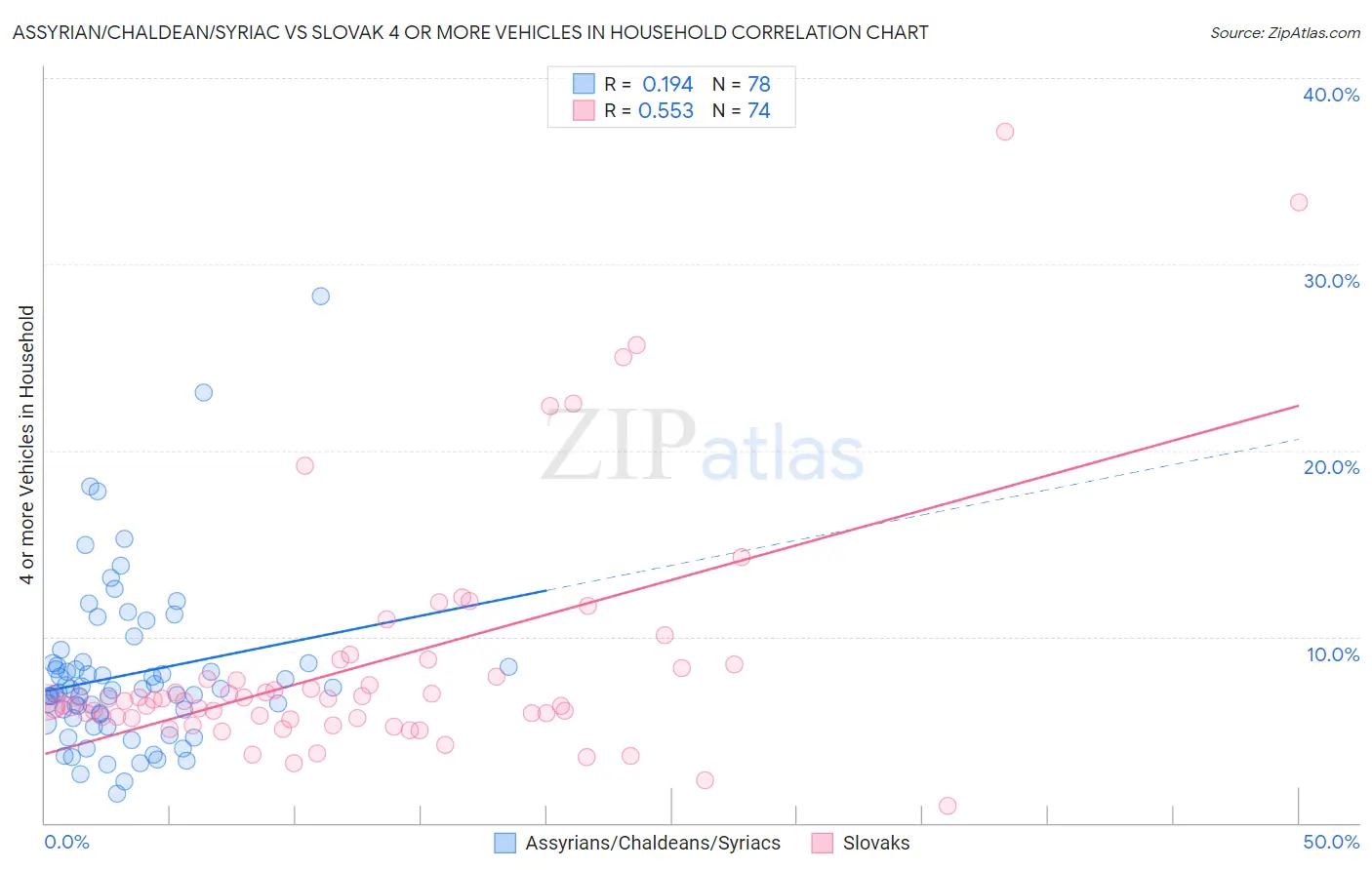 Assyrian/Chaldean/Syriac vs Slovak 4 or more Vehicles in Household