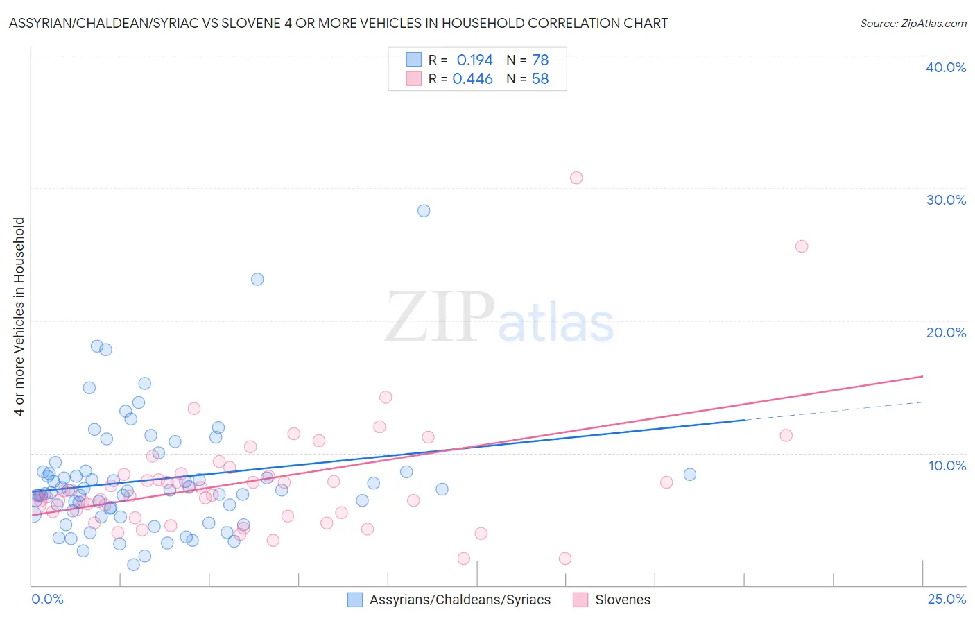 Assyrian/Chaldean/Syriac vs Slovene 4 or more Vehicles in Household