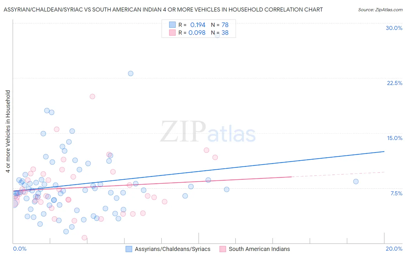 Assyrian/Chaldean/Syriac vs South American Indian 4 or more Vehicles in Household