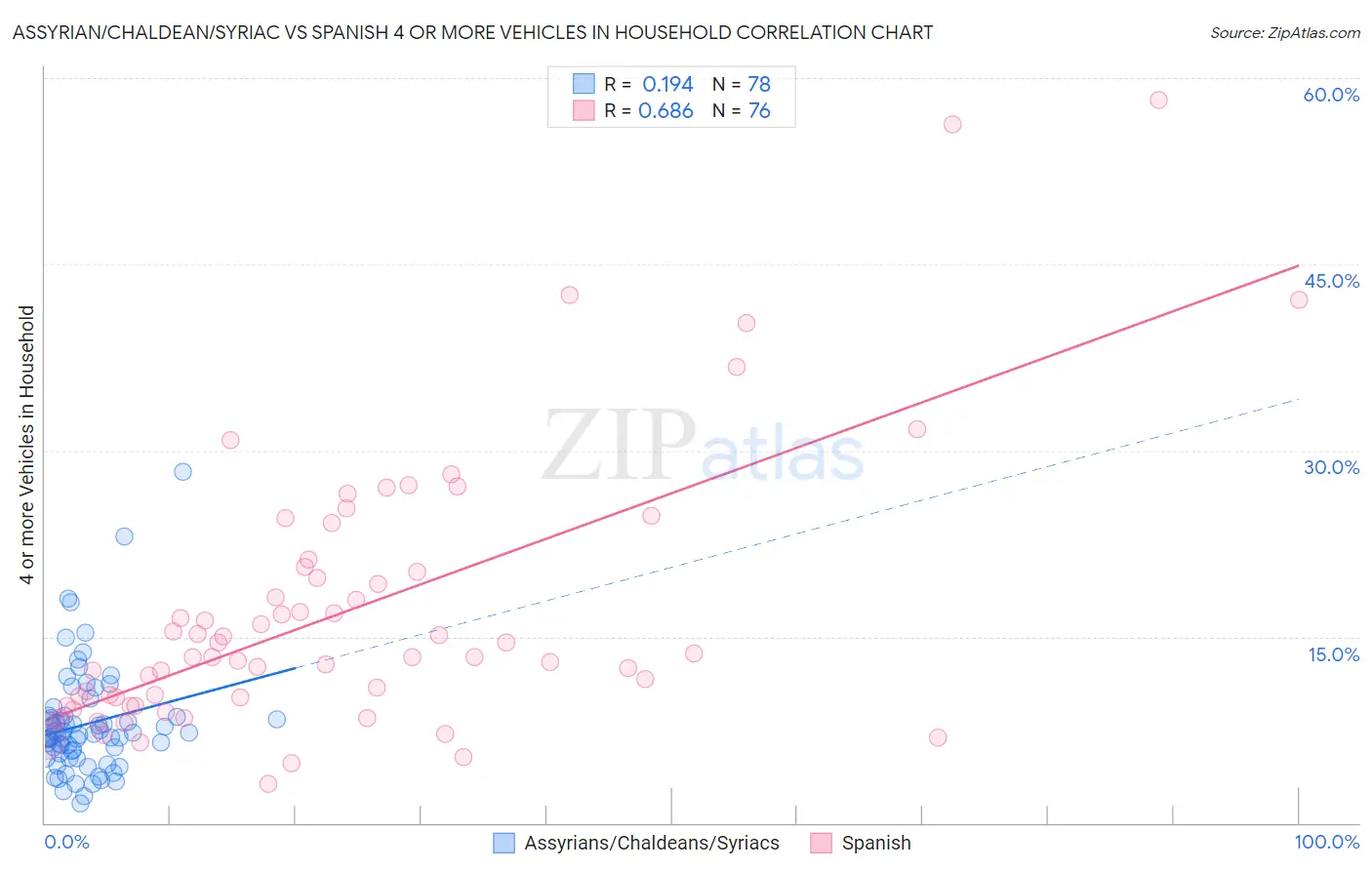 Assyrian/Chaldean/Syriac vs Spanish 4 or more Vehicles in Household
