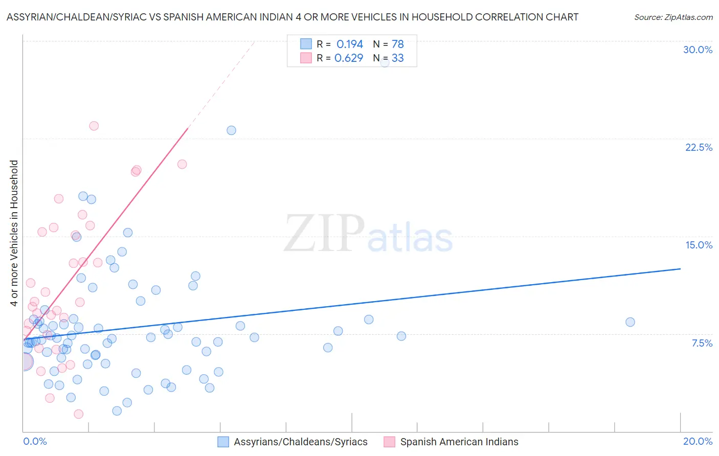 Assyrian/Chaldean/Syriac vs Spanish American Indian 4 or more Vehicles in Household