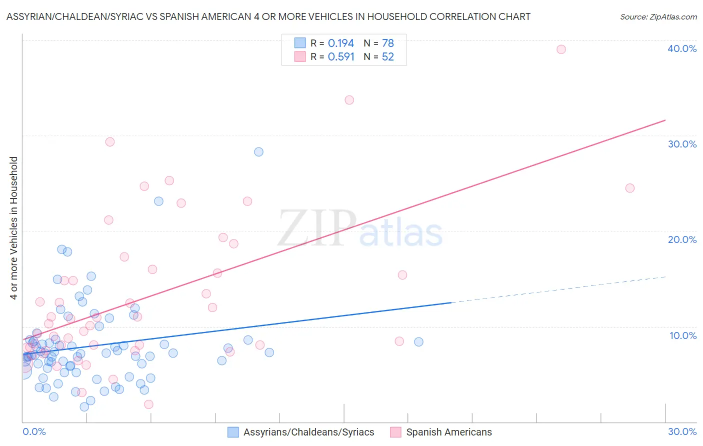 Assyrian/Chaldean/Syriac vs Spanish American 4 or more Vehicles in Household