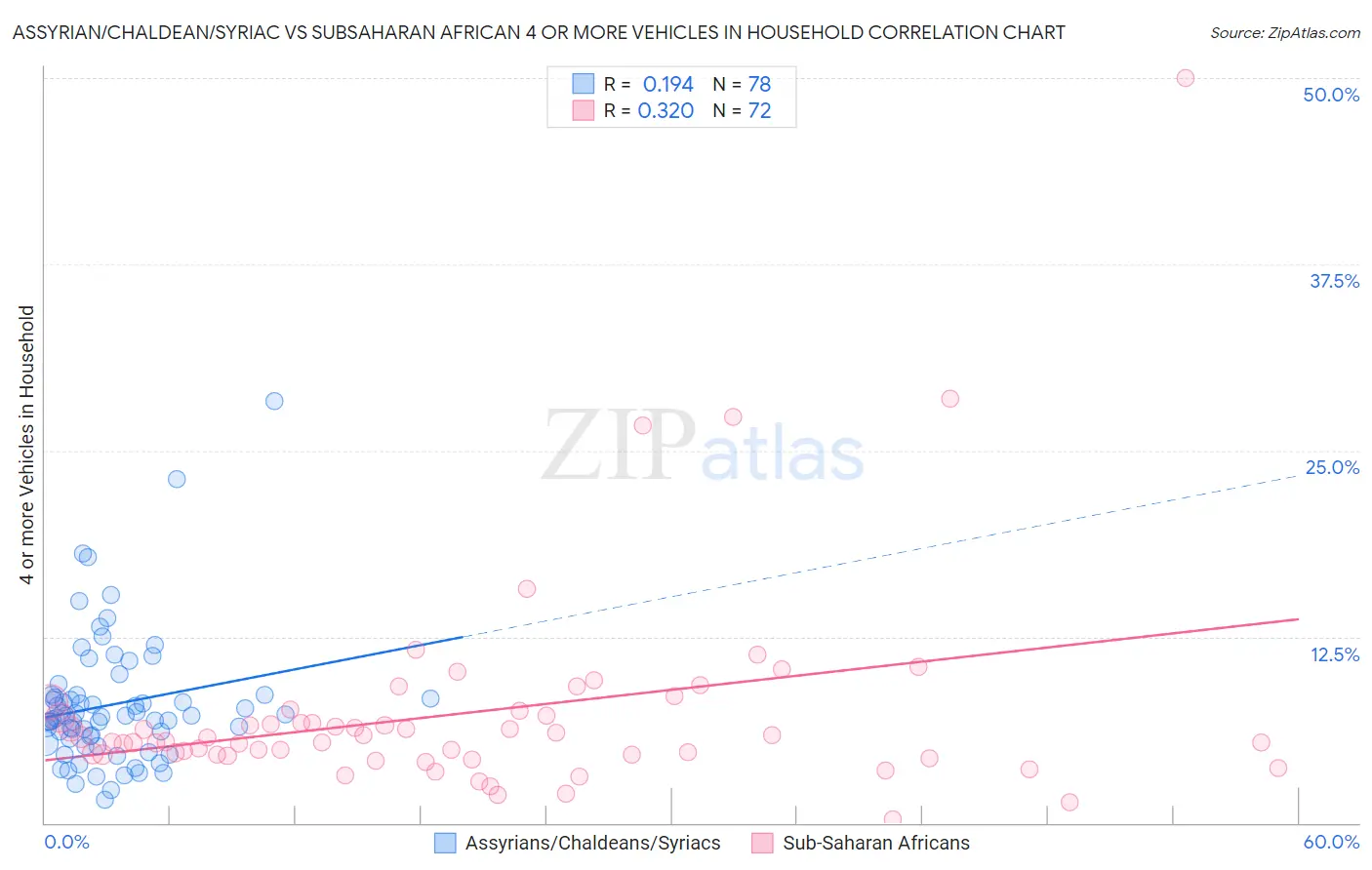 Assyrian/Chaldean/Syriac vs Subsaharan African 4 or more Vehicles in Household