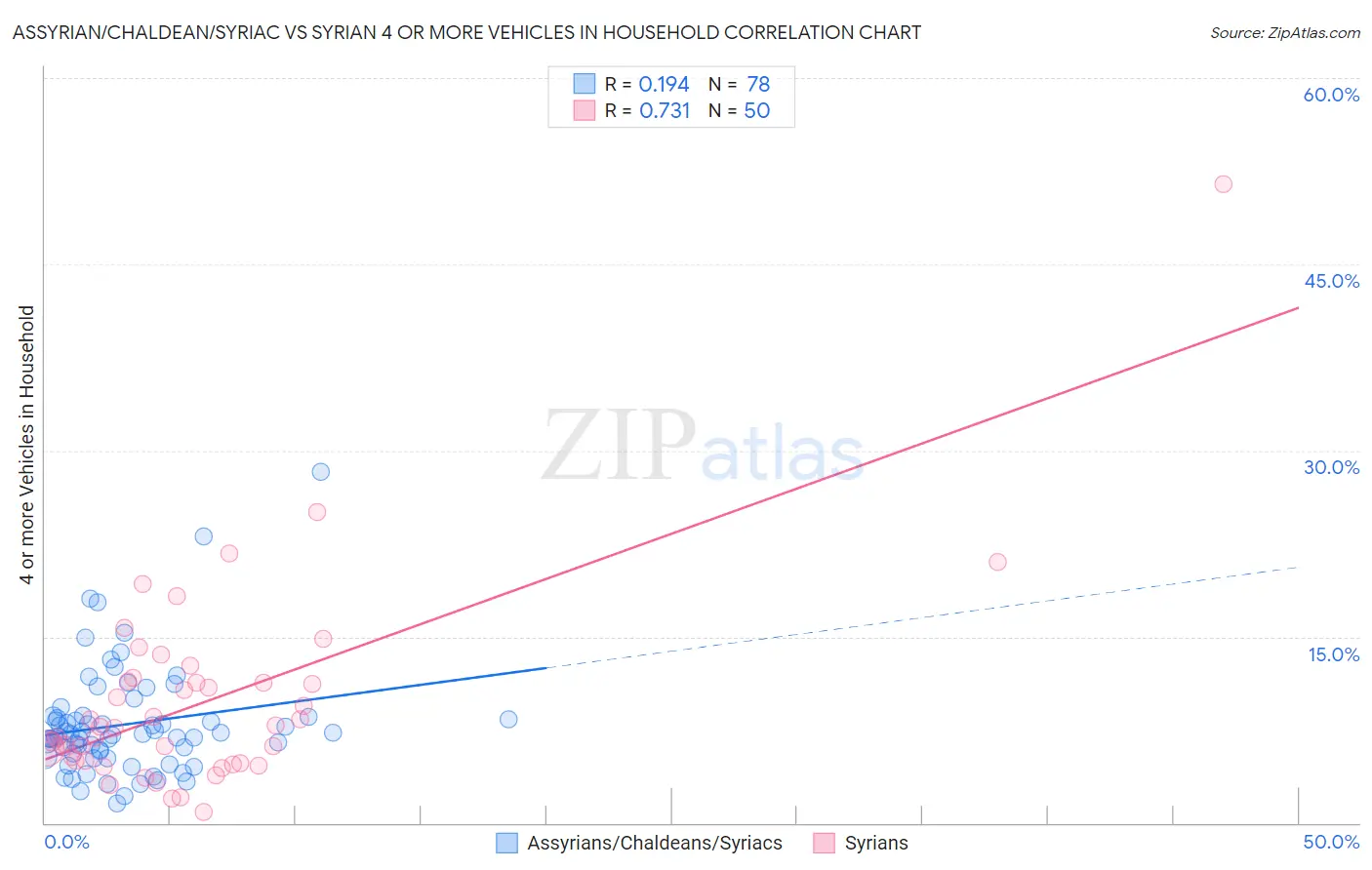 Assyrian/Chaldean/Syriac vs Syrian 4 or more Vehicles in Household