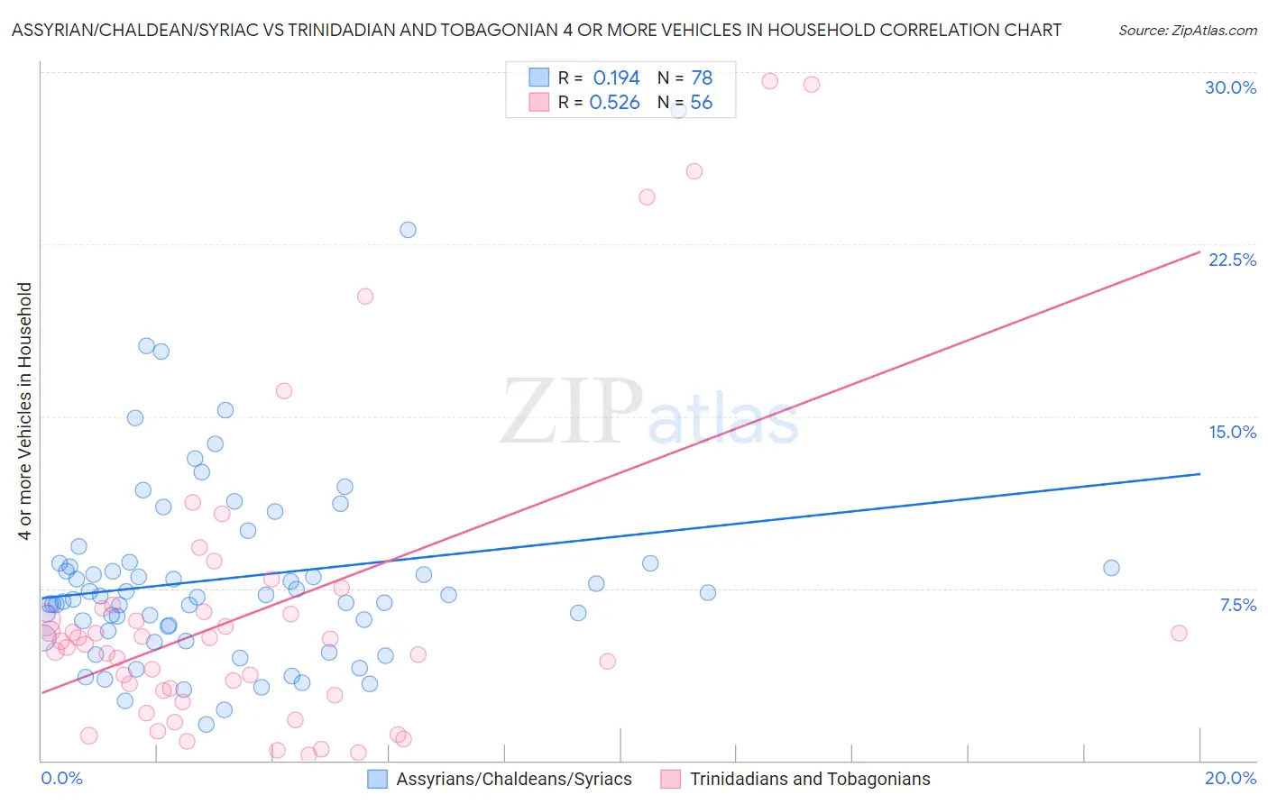 Assyrian/Chaldean/Syriac vs Trinidadian and Tobagonian 4 or more Vehicles in Household