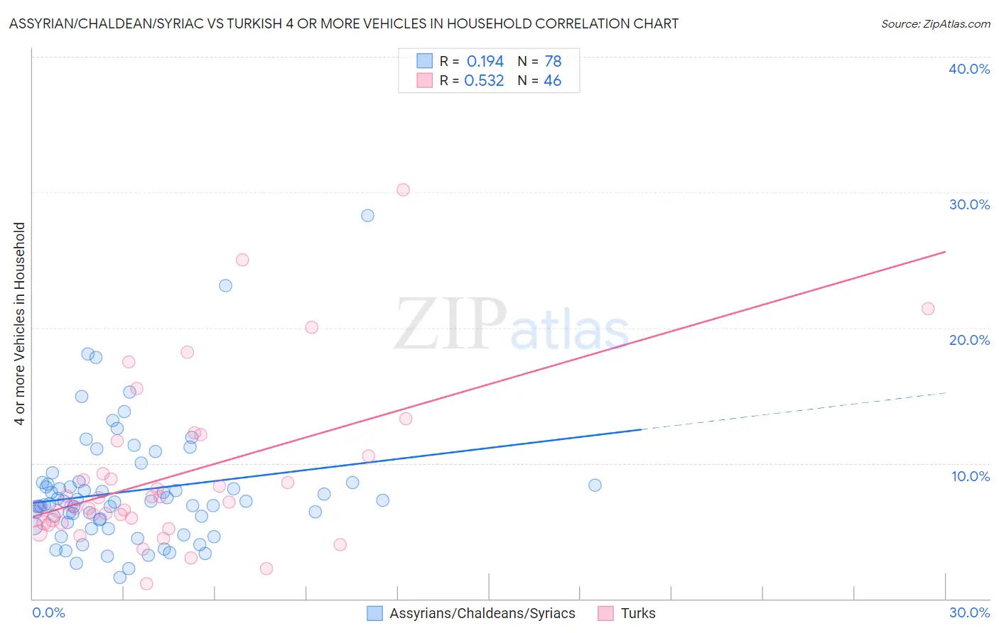 Assyrian/Chaldean/Syriac vs Turkish 4 or more Vehicles in Household