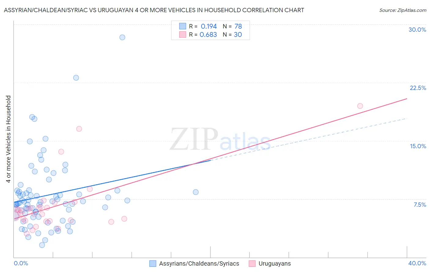 Assyrian/Chaldean/Syriac vs Uruguayan 4 or more Vehicles in Household