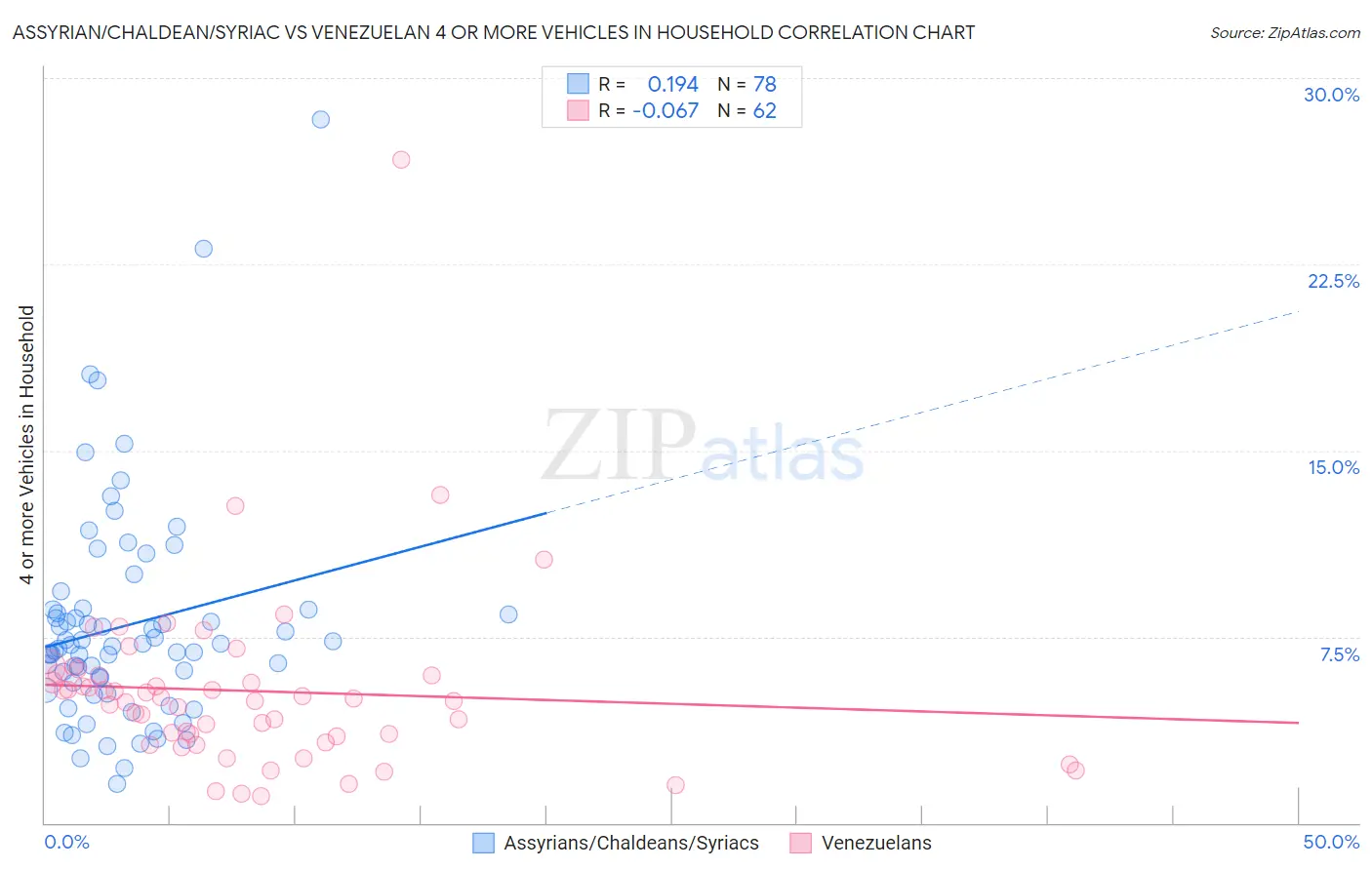 Assyrian/Chaldean/Syriac vs Venezuelan 4 or more Vehicles in Household