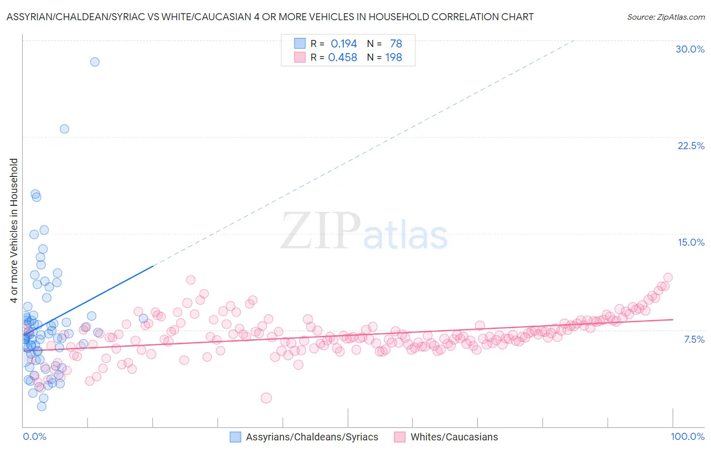 Assyrian/Chaldean/Syriac vs White/Caucasian 4 or more Vehicles in Household