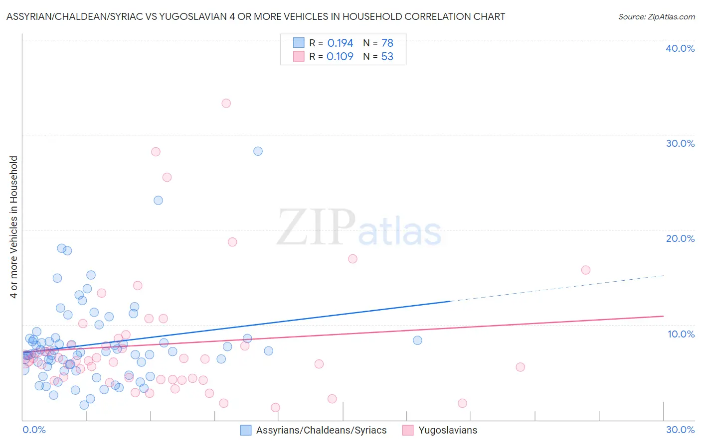 Assyrian/Chaldean/Syriac vs Yugoslavian 4 or more Vehicles in Household