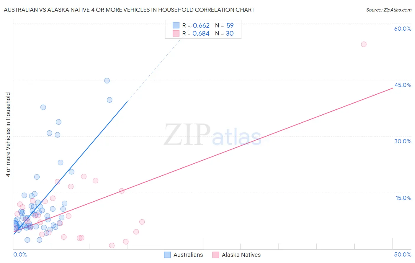Australian vs Alaska Native 4 or more Vehicles in Household