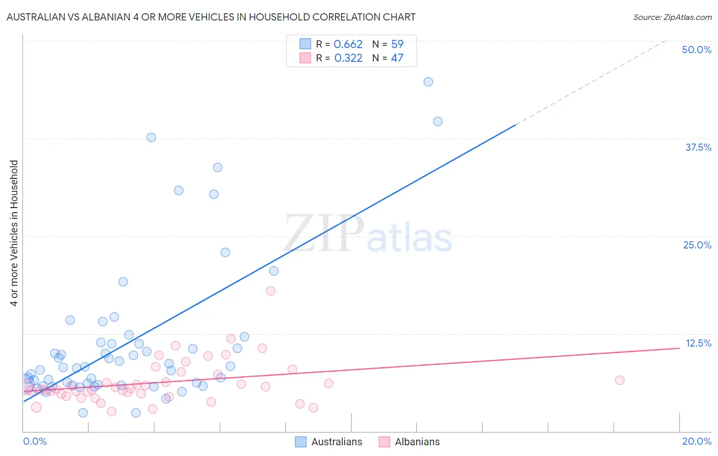 Australian vs Albanian 4 or more Vehicles in Household