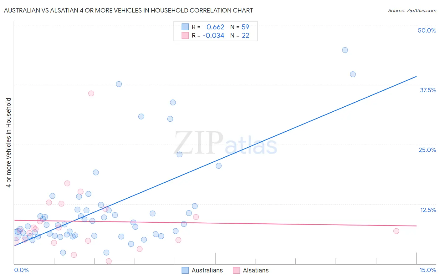 Australian vs Alsatian 4 or more Vehicles in Household
