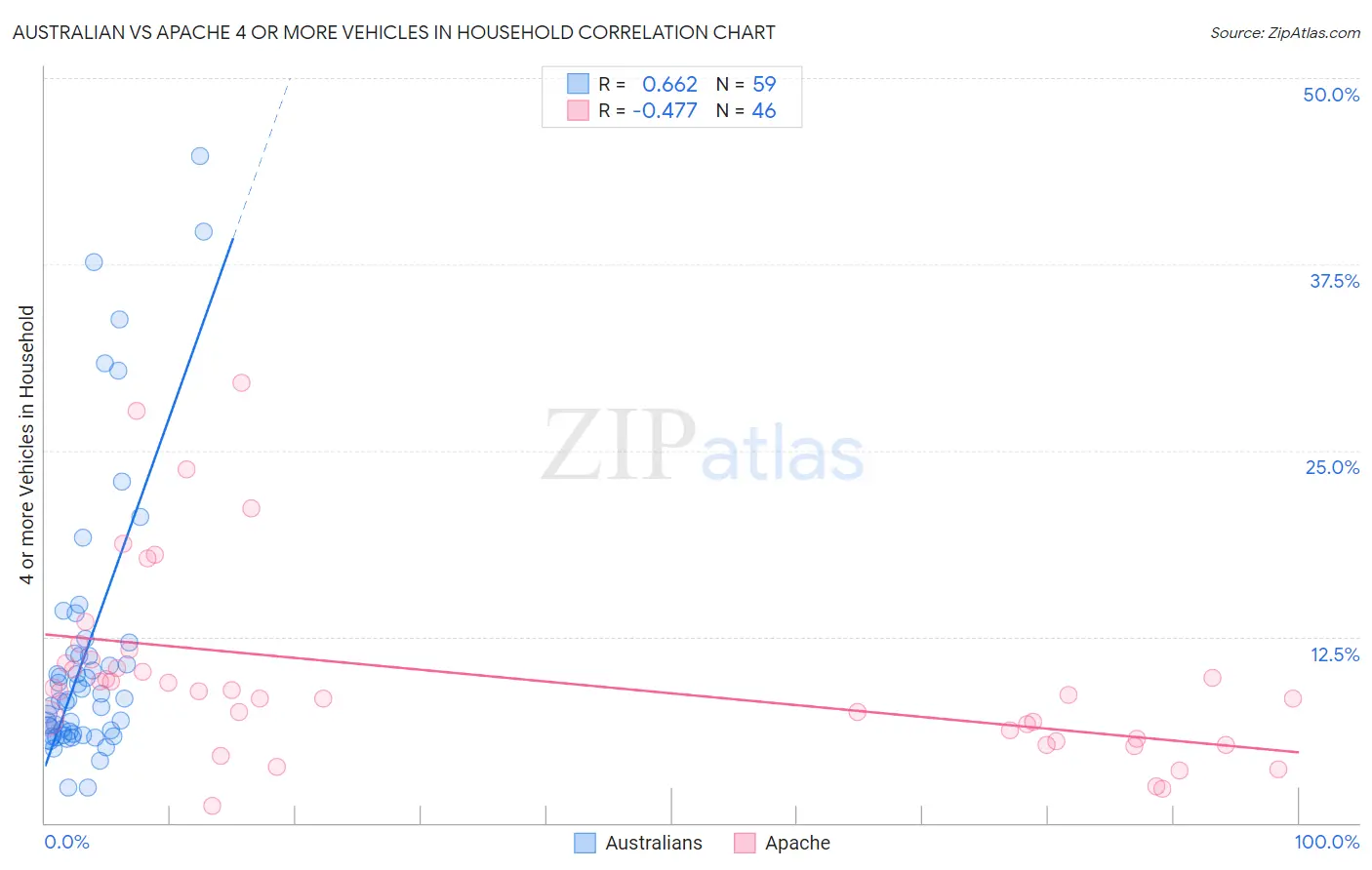 Australian vs Apache 4 or more Vehicles in Household