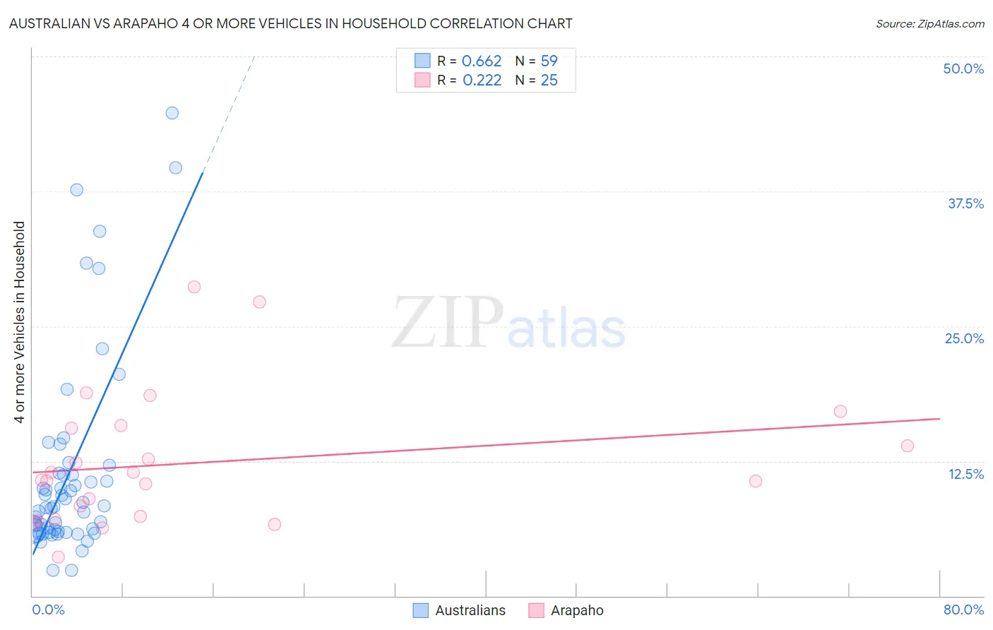 Australian vs Arapaho 4 or more Vehicles in Household