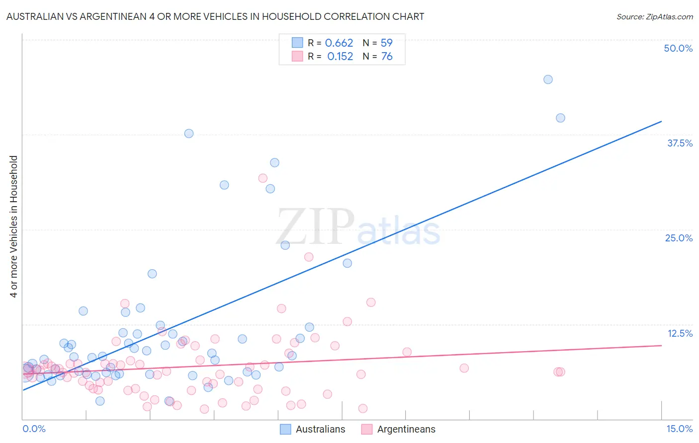 Australian vs Argentinean 4 or more Vehicles in Household
