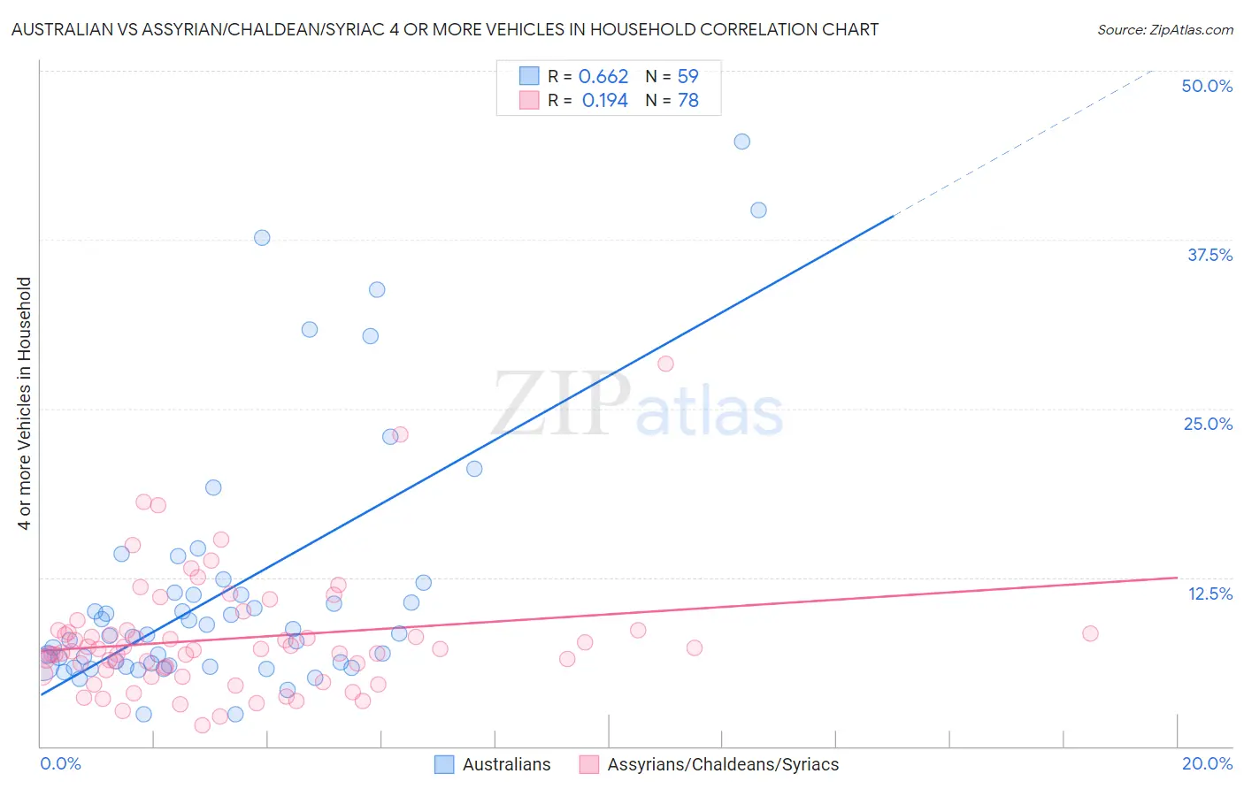 Australian vs Assyrian/Chaldean/Syriac 4 or more Vehicles in Household