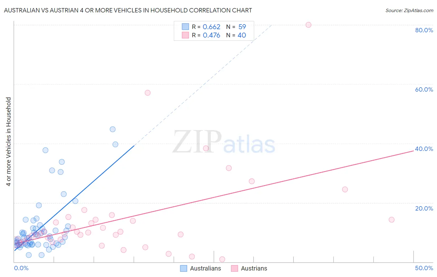 Australian vs Austrian 4 or more Vehicles in Household