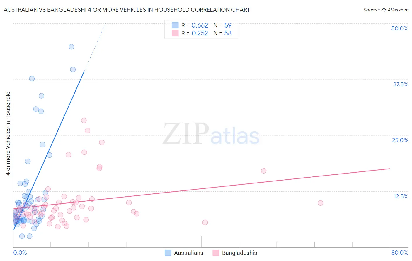 Australian vs Bangladeshi 4 or more Vehicles in Household