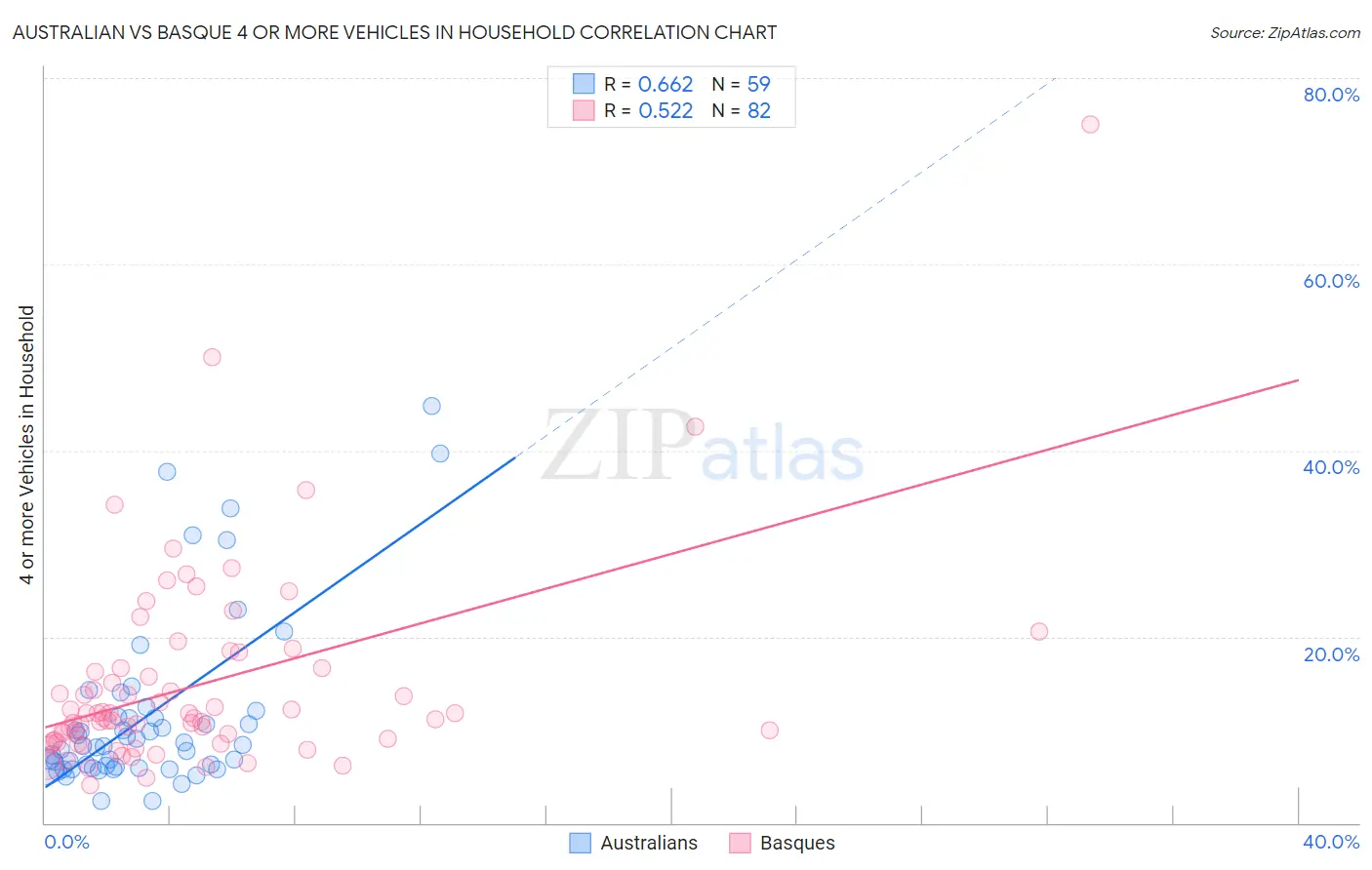 Australian vs Basque 4 or more Vehicles in Household