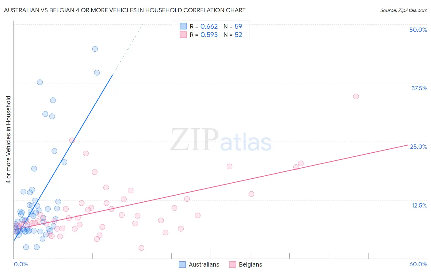 Australian vs Belgian 4 or more Vehicles in Household