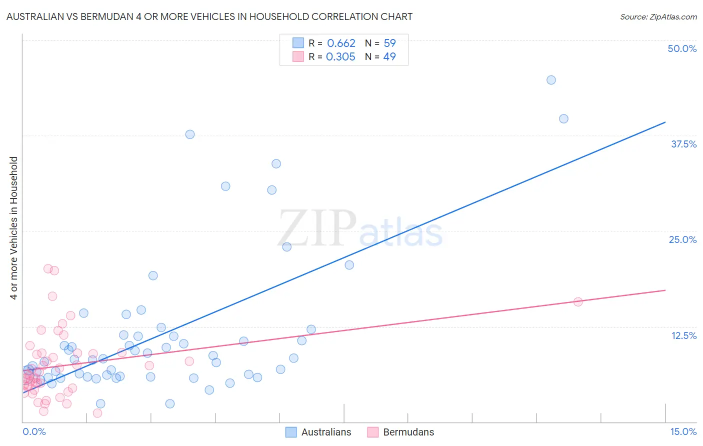 Australian vs Bermudan 4 or more Vehicles in Household