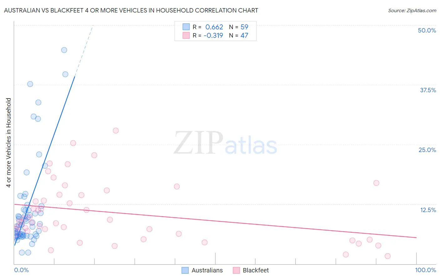 Australian vs Blackfeet 4 or more Vehicles in Household