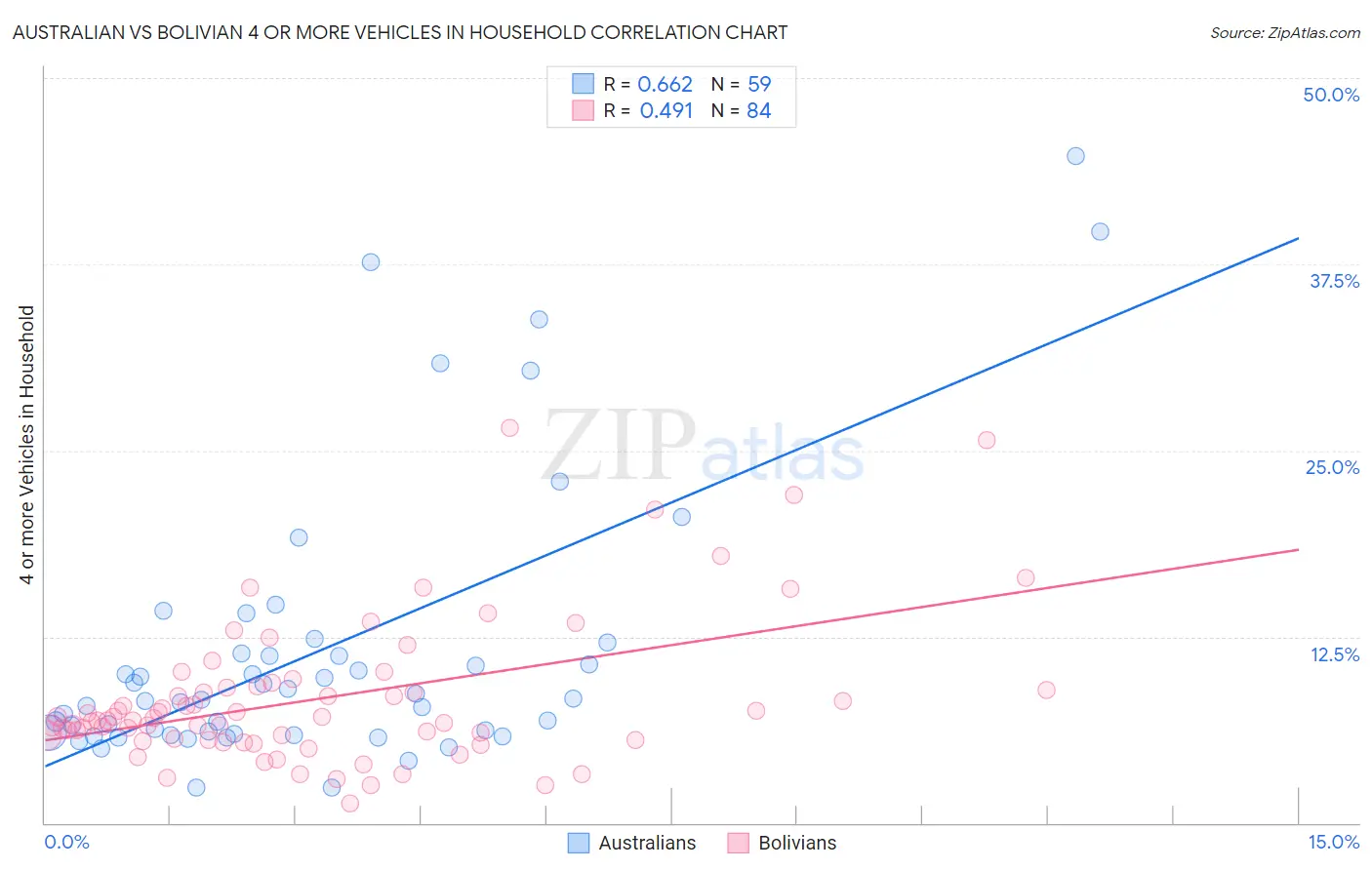 Australian vs Bolivian 4 or more Vehicles in Household