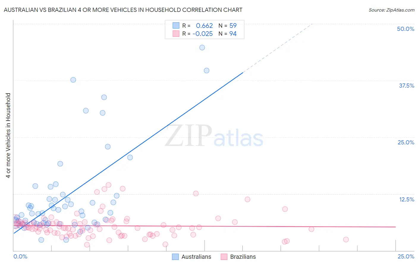 Australian vs Brazilian 4 or more Vehicles in Household