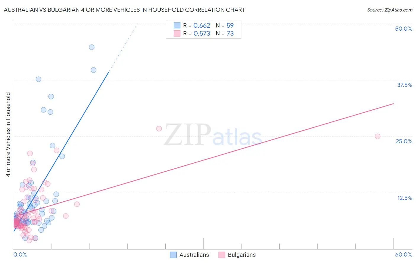 Australian vs Bulgarian 4 or more Vehicles in Household