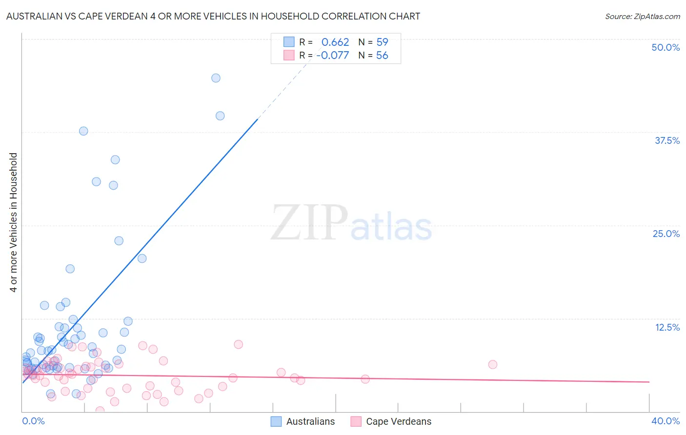 Australian vs Cape Verdean 4 or more Vehicles in Household