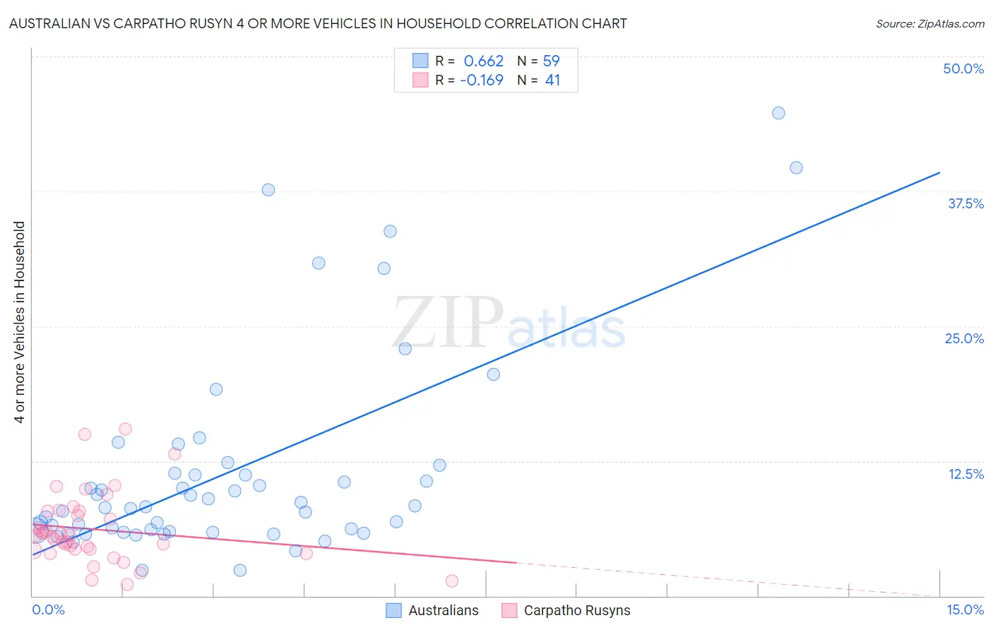 Australian vs Carpatho Rusyn 4 or more Vehicles in Household