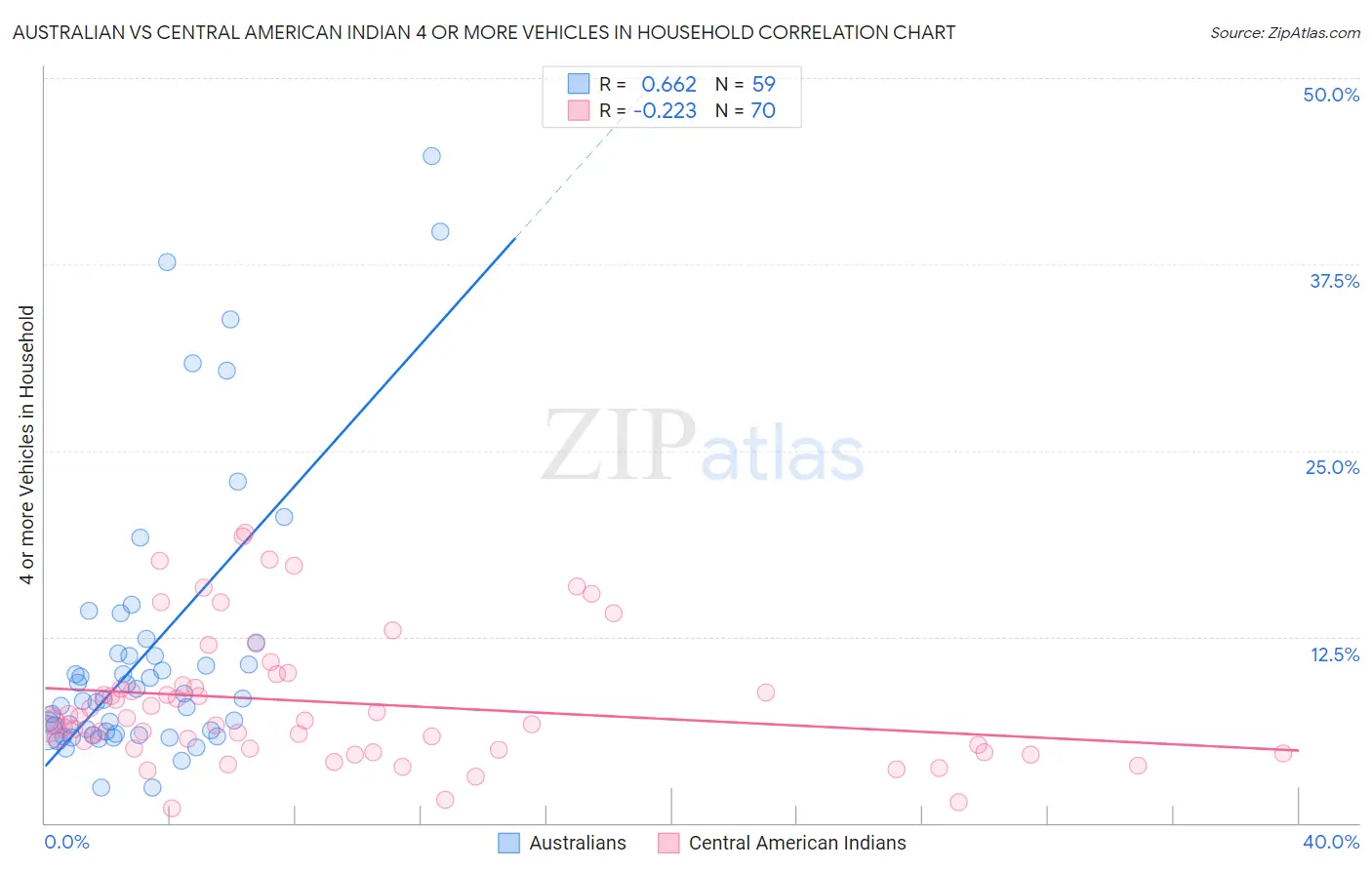 Australian vs Central American Indian 4 or more Vehicles in Household