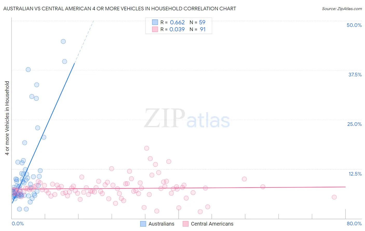 Australian vs Central American 4 or more Vehicles in Household