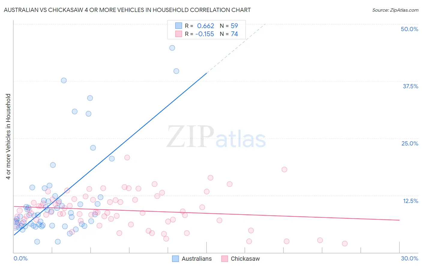 Australian vs Chickasaw 4 or more Vehicles in Household