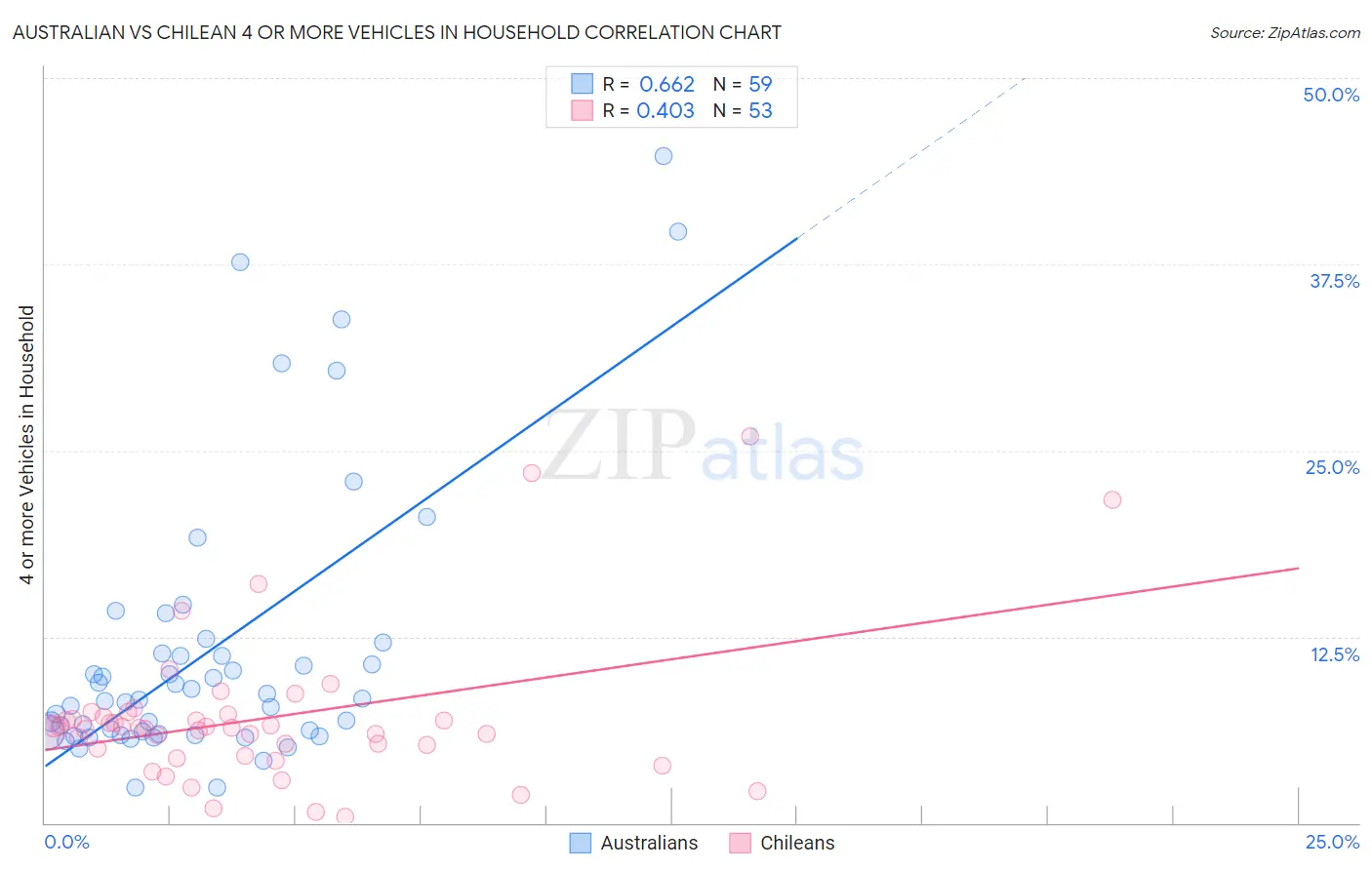 Australian vs Chilean 4 or more Vehicles in Household