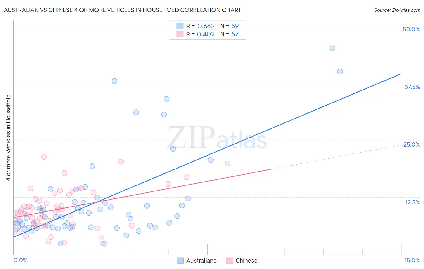 Australian vs Chinese 4 or more Vehicles in Household
