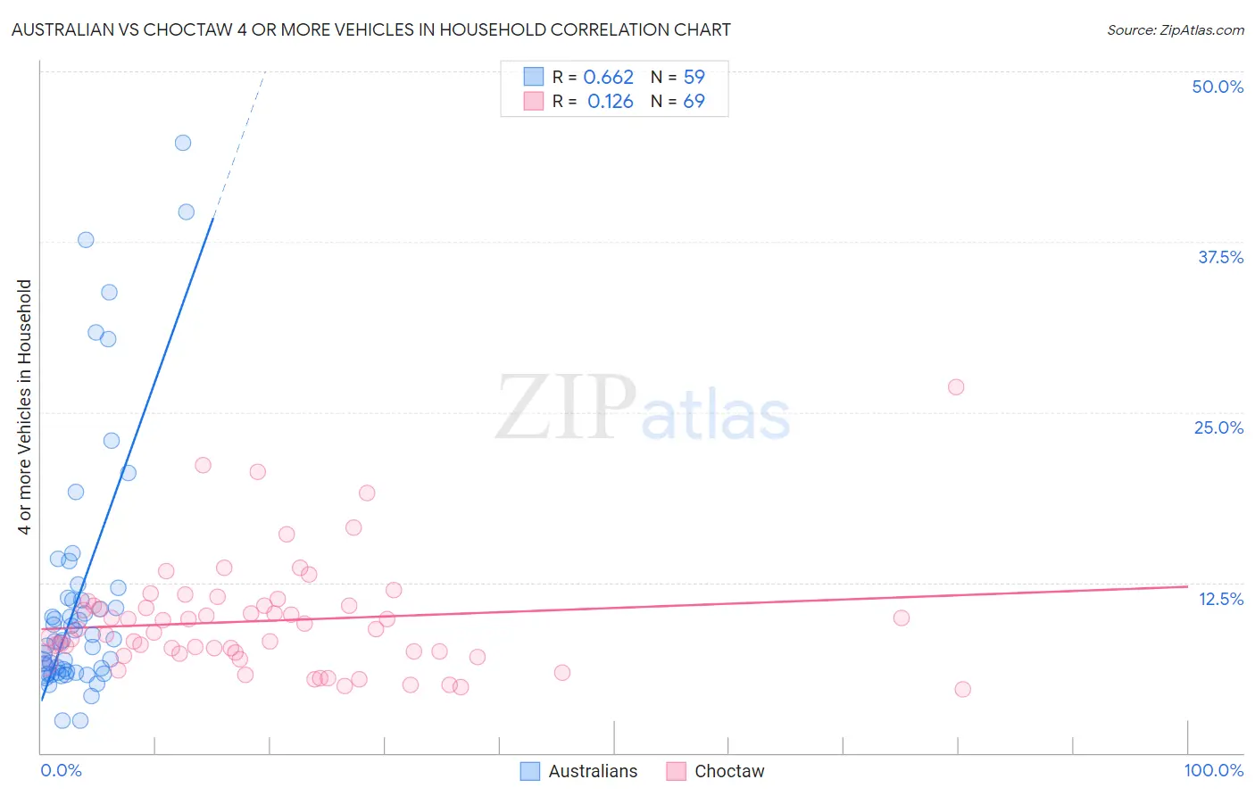 Australian vs Choctaw 4 or more Vehicles in Household